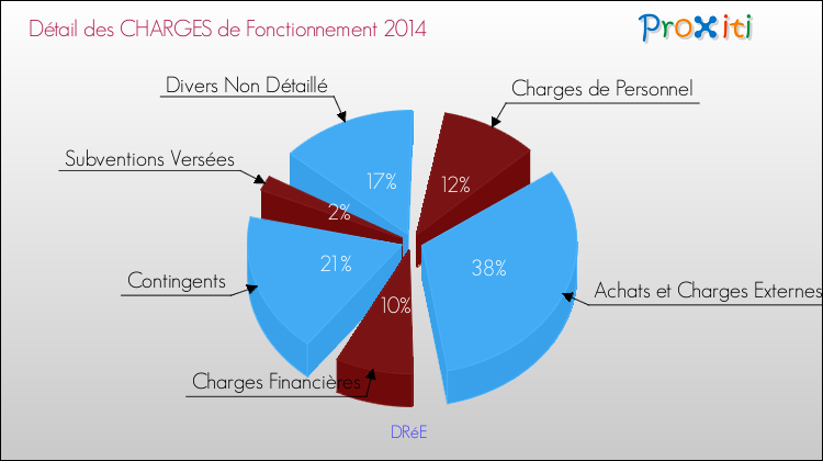 Décomposition des Charges de Fonctionnement 2014 de la commune de DRéE Charges de Fonctionnement 2014 pour la commune de DRéE