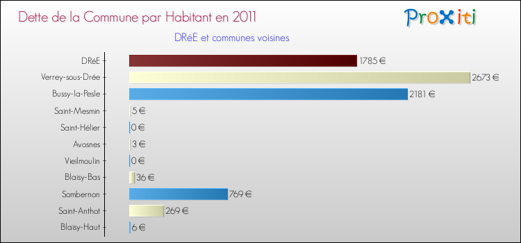 Dette par habitant de la commune en 2011 pour DRéE et les communes proches Comparaison de la dette par habitant de la commune en 2011 pour DRéE et les communes voisines
