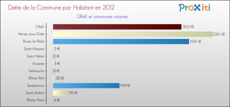 Dette par habitant de la commune en 2012 pour DRéE et les communes proches Comparaison de la dette par habitant de la commune en 2012 pour DRéE et les communes voisines