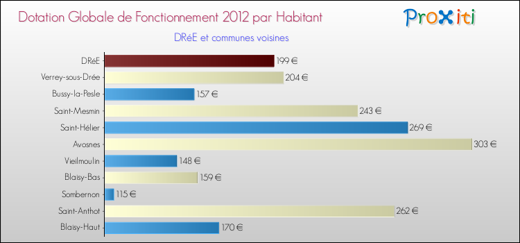 Montant des dotations globales de fonctionnement DGF par Habitant pour DRéE et les communes proches Comparaison des des dotations globales de fonctionnement DGF par habitant pour DRéE et les communes voisines