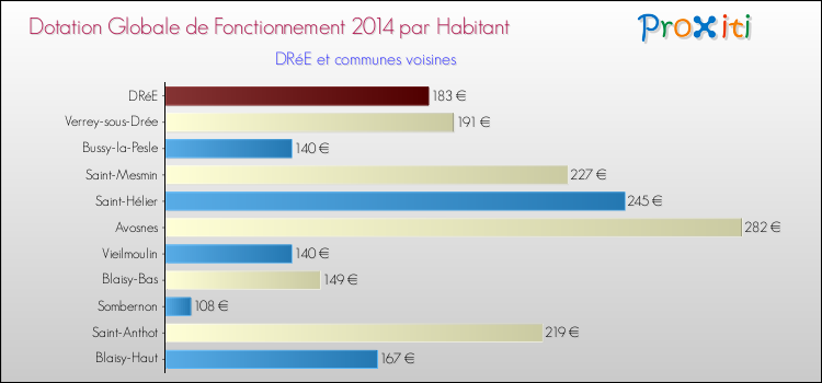Montant des dotations globales de fonctionnement DGF par Habitant pour DRéE et les communes proches en 2014. Comparaison des des dotations globales de fonctionnement DGF par habitant pour DRéE et les communes voisines en 2014.