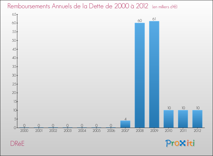 Evolution de l'annuité de la dette pour la commune de DRéE de 2000 à 2012 Annuités de la dette pour DRéE de 2000 à 2012