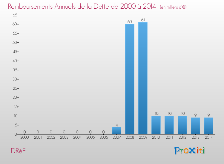 Evolution de l'annuité de la dette pour la commune de DRéE de 2000 à 2014 Annuités de la dette pour DRéE de 2000 à 2014