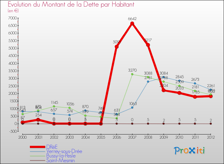 Evolution de la dette par habitant pour la commune de DRéE et les communes proches de 2000 à 2012 Comparaison de la dette par habitant pour DRéE et les communes voisines de 2000 à 2012