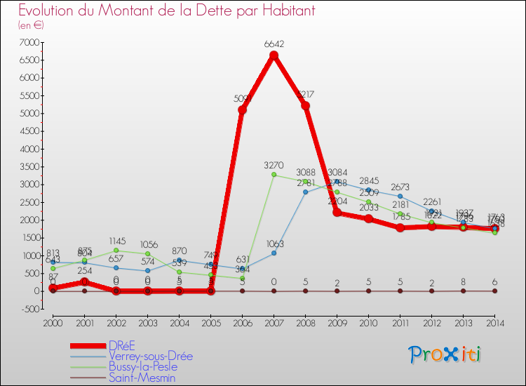 Evolution de la dette par habitant pour la commune de DRéE et les communes proches de 2000 à 2014 Comparaison de la dette par habitant pour DRéE et les communes voisines de 2000 à 2014