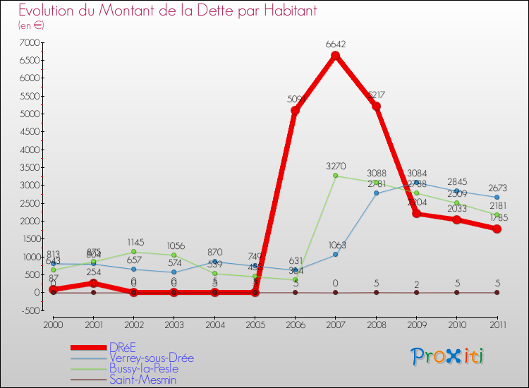 Evolution de la dette par habitant pour la commune de DRéE et les communes proches Comparaison de la dette par habitant pour DRéE et les communes voisines