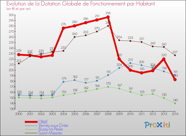 Evolution et montant de la dotation globale de fonctionnement par Habitant pour DRéE et les communes proches de 2000 à 2014. Comparaison des dotations globales de fonctionnement par habitant pour DRéE et les communes voisines de 2000 à 2014.