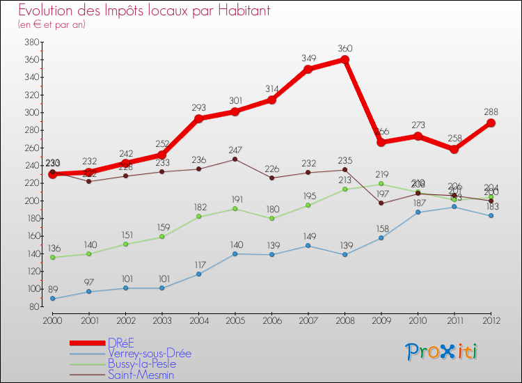 Evolution et montant des impôts locaux par Habitant pour DRéE et les communes proches Comparaison des impôts locaux par habitant pour DRéE et les communes voisines