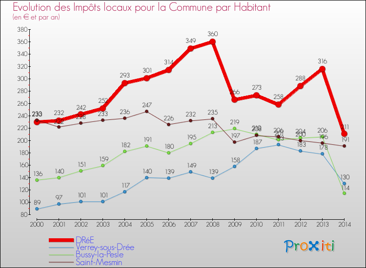 Evolution et montant des impôts locaux par Habitant pour DRéE et les communes proches de 2000 à 2014 Comparaison des impôts locaux par habitant pour DRéE et les communes voisines de 2000 à 2014