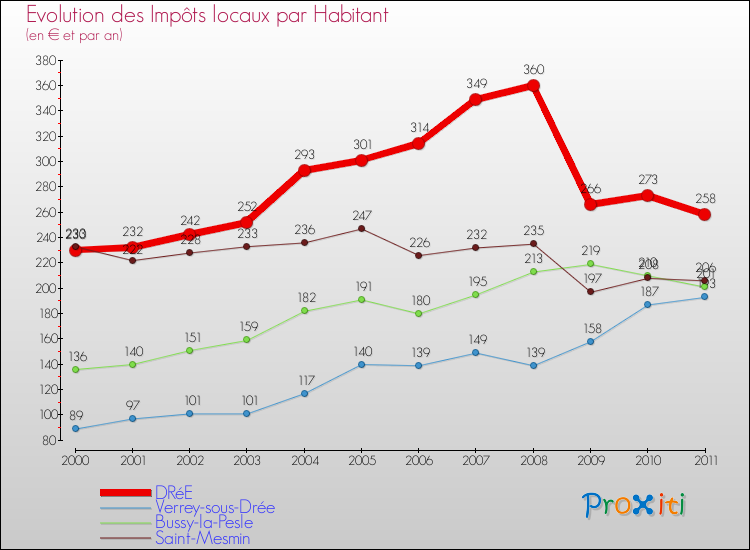 Evolution et montant des impôts locaux par Habitant pour DRéE et les communes proches Comparaison des impôts locaux par habitant pour DRéE et les communes voisines