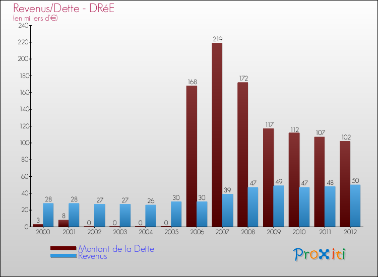 Evolution comparée de la dette et des revenus pour la commune de DRéE de 2000 à 2012 Comparaison de la dette et des revenus pour DRéE de 2000 à 2012
