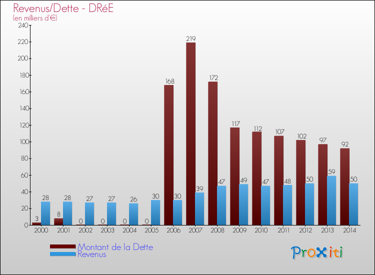 Evolution comparée de la dette et des revenus pour la commune de DRéE de 2000 à 2014 Comparaison de la dette et des revenus pour DRéE de 2000 à 2014