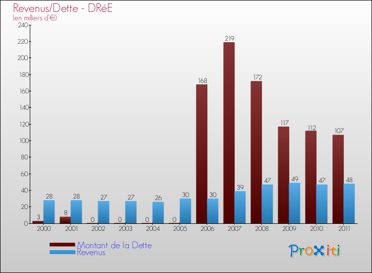 Evolution comparée de la dette et des revenus pour la commune de DRéE de 2000 à 2011 Comparaison de la dette et des revenus pour DRéE de 2000 à 2011