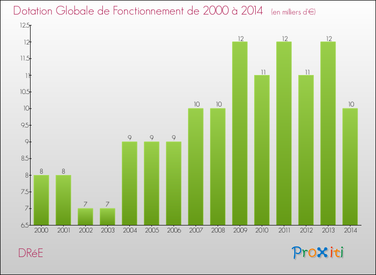 Evolution du montant de la Dotation Globale de Fonctionnement pour la commune de DRéE de 2000 à 2014 Evolution du montant de la Dotation Globale de Fonctionnement pour DRéE de 2000 à 2014