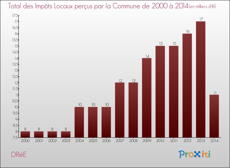 Evolution des Impôts Locaux pour la commune de DRéE de 2000 à 2014 Evolution des Impôts Locaux pour DRéE de 2000 à 2014