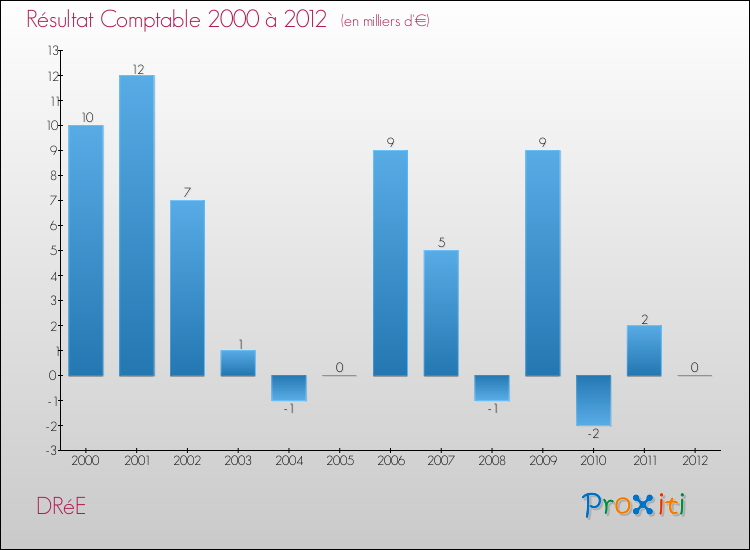 Evolution du résultat comptable pour la commune de DRéE de 2000 à 2012 Evolution du résultat comptable pour DRéE de 2000 à 2012