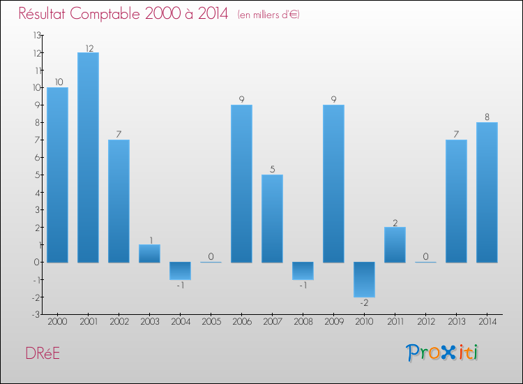 Evolution du résultat comptable pour la commune de DRéE de 2000 à 2014 Evolution du résultat comptable pour DRéE de 2000 à 2014