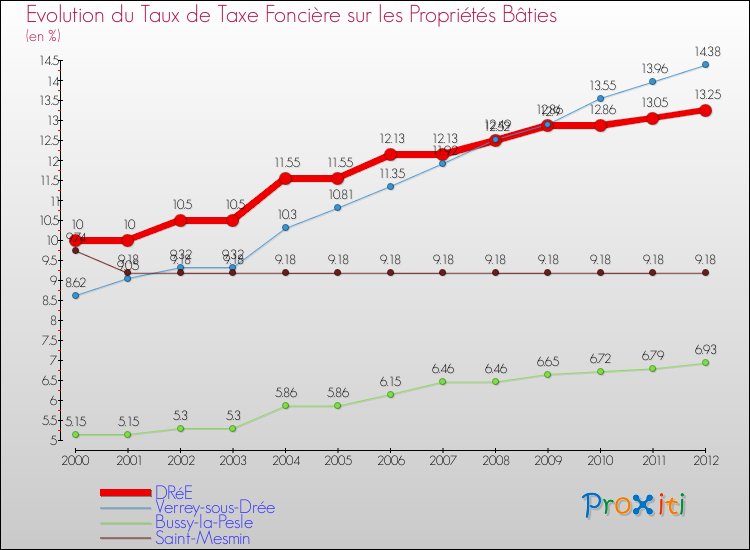 Evolution du taux de la taxe foncière sur le bati pour DRéE et les communes proches de 2000 à 2012 Comparaison des taux de taxe foncière sur le bati pour DRéE et les communes voisines de 2000 à 2012
