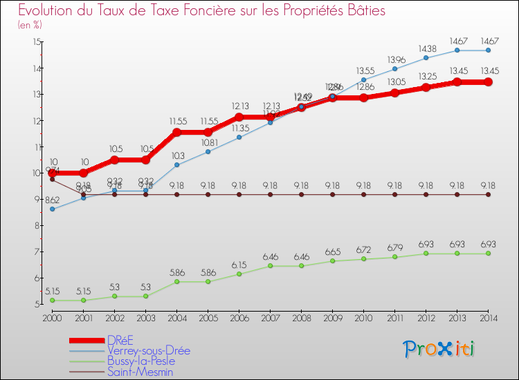 Evolution du taux de la taxe foncière sur le bati pour DRéE et les communes proches de 2000 à 2014 Comparaison des taux de taxe foncière sur le bati pour DRéE et les communes voisines de 2000 à 2014