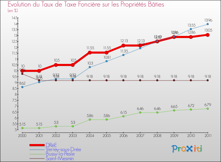 Evolution du taux de la taxe foncière sur le bati pour DRéE et les communes proches Comparaison des taux de taxe foncière sur le bati pour DRéE et les communes voisines