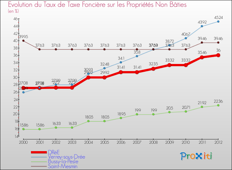 Evolution du taux de la taxe foncière sur les immeubles et terrains non batis pour DRéE et les communes proches de 2000 à 2012 Comparaison des taux de la taxe foncière sur les immeubles et terrains non batis pour DRéE et les communes voisines de 2000 à 2012