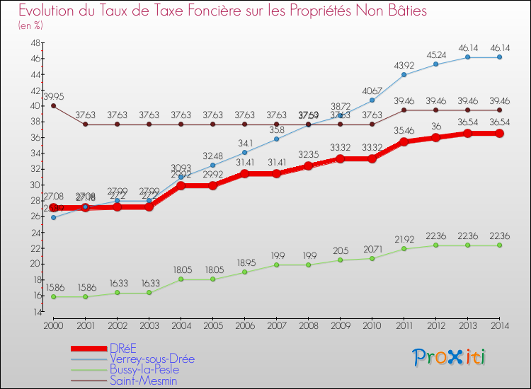 Evolution du taux de la taxe foncière sur les immeubles et terrains non batis pour DRéE et les communes proches de 2000 à 2014 Comparaison des taux de la taxe foncière sur les immeubles et terrains non batis pour DRéE et les communes voisines de 2000 à 2014