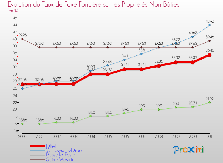 Evolution du taux de la taxe foncière sur les immeubles et terrains non batis pour DRéE et les communes proches Comparaison des taux de la taxe foncière sur les immeubles et terrains non batis pour DRéE et les communes voisines