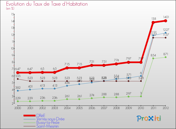 Evolution du taux de la taxe d'habitation pour DRéE et les communes proches Comparaison des taux de la taxe d'habitation pour DRéE et les communes voisines