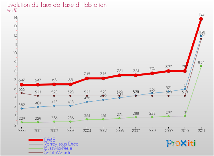 Evolution du taux de la taxe d'habitation pour DRéE et les communes proches Comparaison des taux de la taxe d'habitation pour DRéE et les communes voisines
