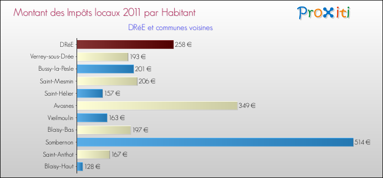 Montant des impôts locaux par Habitant pour DRéE et les communes proches Comparaison des impôts locaux par habitant pour DRéE et les communes voisines