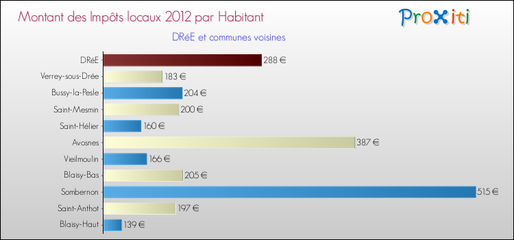 Montant des impôts locaux par Habitant pour DRéE et les communes proches Comparaison des impôts locaux par habitant pour DRéE et les communes voisines