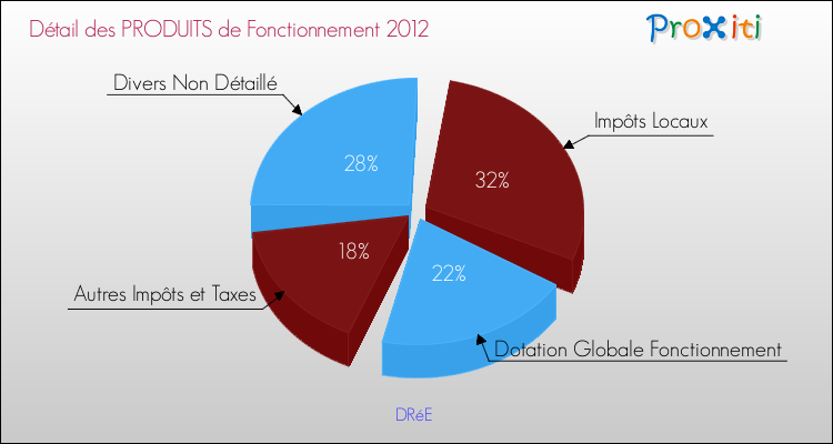 Décomposition du Budget de Fonctionnement 2012 de la commune de DRéE Budget de Fonctionnement 2012 pour la commune de DRéE