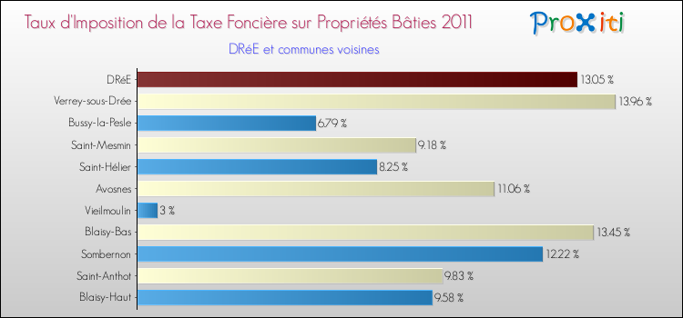 Taux d'imposition de la taxe foncière sur le bati 2011 pour DRéE et les communes proches Comparaison des taux d'imposition de la taxe foncière sur le bati 2011 pour DRéE et les communes voisines