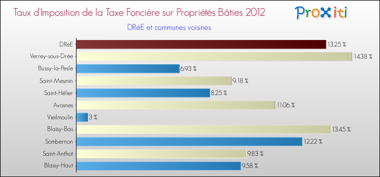 Taux d'imposition de la taxe foncière sur le bati 2012 pour DRéE et les communes proches Comparaison des taux d'imposition de la taxe foncière sur le bati 2012 pour DRéE et les communes voisines
