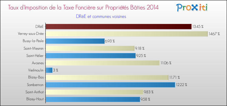 Taux d'imposition de la taxe foncière sur le bati 2014 pour DRéE et les communes proches Comparaison des taux d'imposition de la taxe foncière sur le bati 2014 pour DRéE et les communes voisines