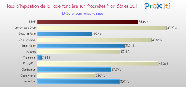 Taux d'imposition de la taxe foncière sur les immeubles et terrains non batis 2011 pour DRéE et les communes proches Comparaison des taux d'imposition de la taxe foncière sur les immeubles et terrains non batis 2011 pour DRéE et les communes voisines