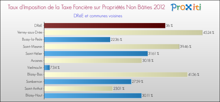 Taux d'imposition de la taxe foncière sur les immeubles et terrains non batis 2012 pour DRéE et les communes proches Comparaison des taux d'imposition de la taxe foncière sur les immeubles et terrains non batis 2012 pour DRéE et les communes voisines