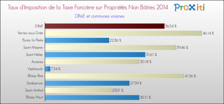 Taux d'imposition de la taxe foncière sur les immeubles et terrains non batis 2014 pour DRéE et les communes proches Comparaison des taux d'imposition de la taxe foncière sur les immeubles et terrains non batis 2014 pour DRéE et les communes voisines