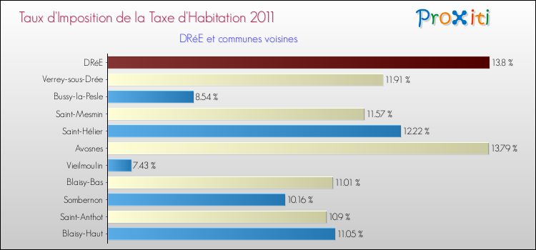 Taux d'imposition de la taxe d'habitation 2011 pour DRéE et les communes proches Comparaison des taux d'imposition de la taxe d'habitation 2011 pour DRéE et les communes voisines