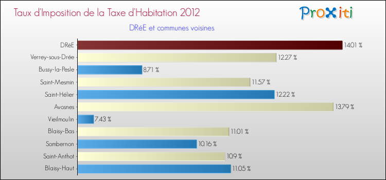 Taux d'imposition de la taxe d'habitation 2012 pour DRéE et les communes proches Comparaison des taux d'imposition de la taxe d'habitation 2012 pour DRéE et les communes voisines