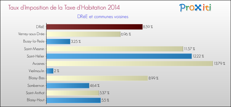 Taux d'imposition de la taxe d'habitation 2014 pour DRéE et les communes proches Comparaison des taux d'imposition de la taxe d'habitation 2014 pour DRéE et les communes voisines