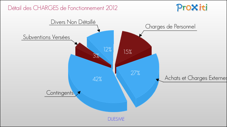 Décomposition des Charges de Fonctionnement 2012 de la commune de DUESME Charges de Fonctionnement 2012 pour la commune de DUESME
