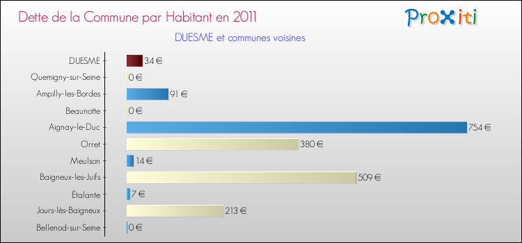 Dette par habitant de la commune en 2011 pour DUESME et les communes proches Comparaison de la dette par habitant de la commune en 2011 pour DUESME et les communes voisines