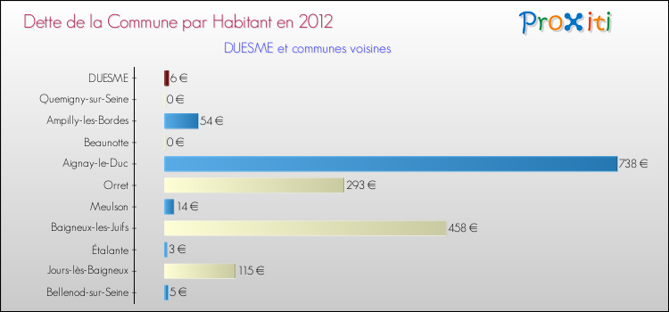 Dette par habitant de la commune en 2012 pour DUESME et les communes proches Comparaison de la dette par habitant de la commune en 2012 pour DUESME et les communes voisines