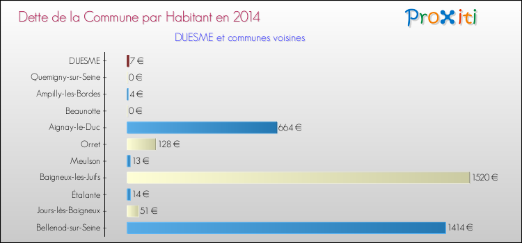 Dette par habitant de la commune en 2014 pour DUESME et les communes proches Comparaison de la dette par habitant de la commune en 2014 pour DUESME et les communes voisines