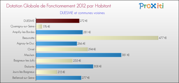 Montant des dotations globales de fonctionnement DGF par Habitant pour DUESME et les communes proches Comparaison des des dotations globales de fonctionnement DGF par habitant pour DUESME et les communes voisines