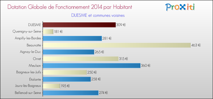 Montant des dotations globales de fonctionnement DGF par Habitant pour DUESME et les communes proches en 2014. Comparaison des des dotations globales de fonctionnement DGF par habitant pour DUESME et les communes voisines en 2014.