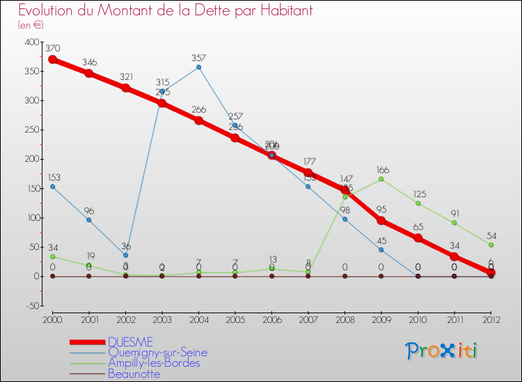 Evolution de la dette par habitant pour la commune de DUESME et les communes proches de 2000 à 2012 Comparaison de la dette par habitant pour DUESME et les communes voisines de 2000 à 2012