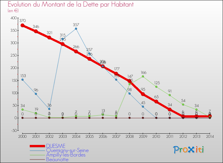 Evolution de la dette par habitant pour la commune de DUESME et les communes proches de 2000 à 2014 Comparaison de la dette par habitant pour DUESME et les communes voisines de 2000 à 2014