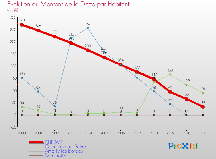 Evolution de la dette par habitant pour la commune de DUESME et les communes proches Comparaison de la dette par habitant pour DUESME et les communes voisines